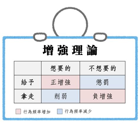 增強物種類|斯金納的強化理論